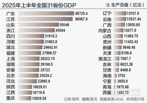 炒股配资官网查询 31省份半年报全部出炉，广东、江苏、山东GDP位列前三
